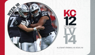 Chiefs end 2025 regular season with 14-12 loss to Raiders