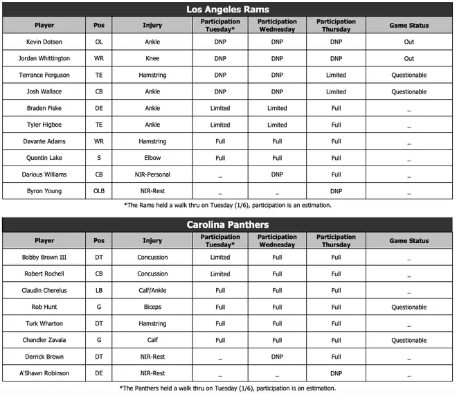Injury report