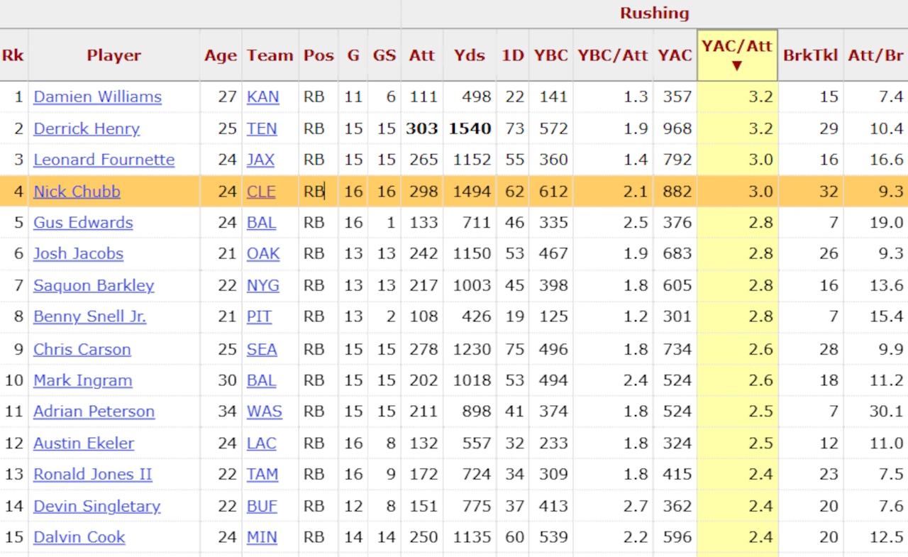 Nick Chubb's ranking in yards after contact