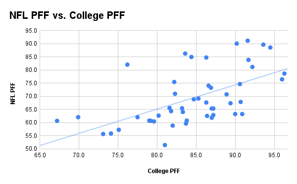 NFL-PFF-vs. College-PFF-2026