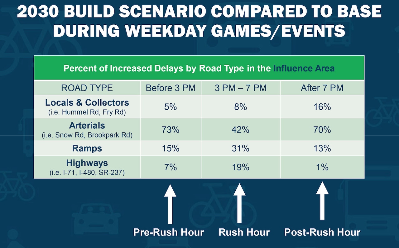Traffic analysis, traffic near new Browns stadium