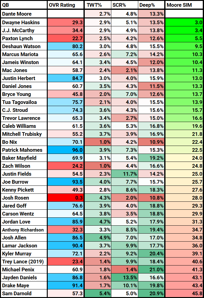 dante-moore-similar-prospects