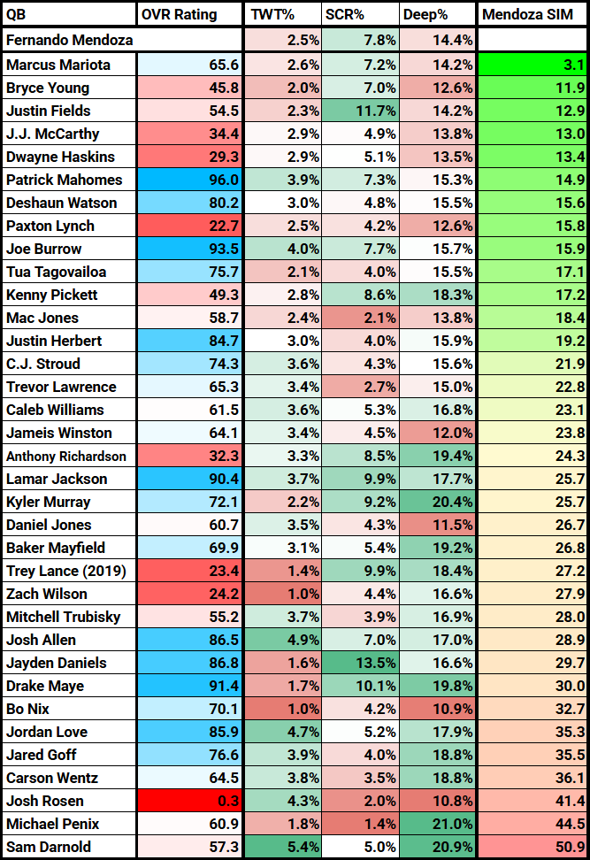 fernando-mendoza-similar-qb-prospects