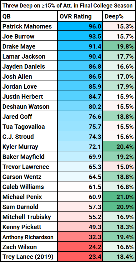 high-deep-rate-nfl-draft-qb-correlation