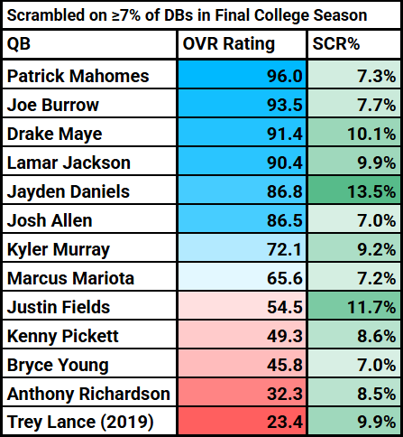 high-scramble-rate-nfl-draft-qb-correlation