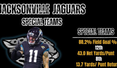 Jaguars’ special teams unit remains among NFL’s best – Action News Jax