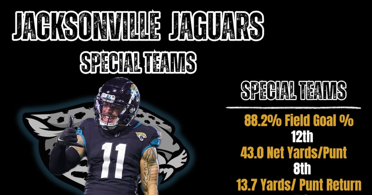 Jaguars’ special teams unit remains among NFL’s best – Action News Jax