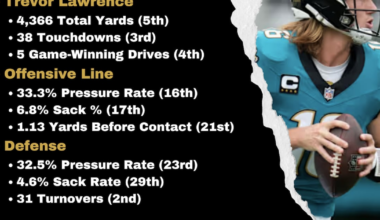 Key takeaways, stats from the Jaguars’ Week 18 Victory – Action News Jax