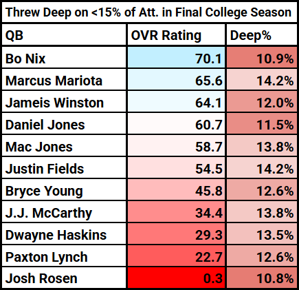 low-deep-rate-nfl-draft-qb-correlation