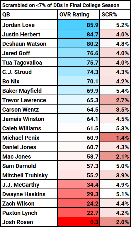 low-scramble-rate-nfl-draft-correlation