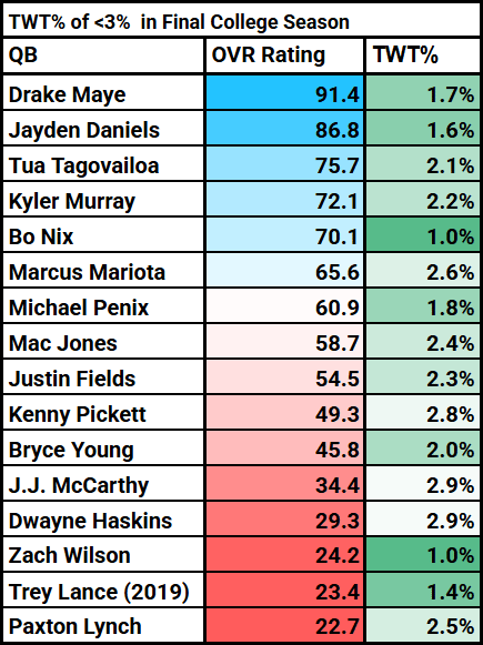 low-twt-rate-nfl-draft-qb-correlations