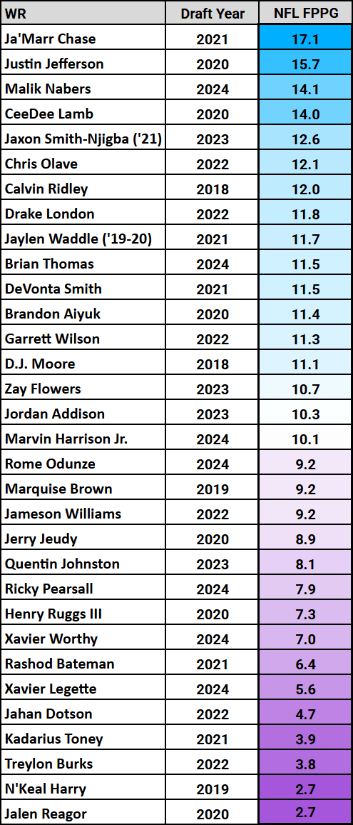 nfl-draft-first-round-wr-2018-2024