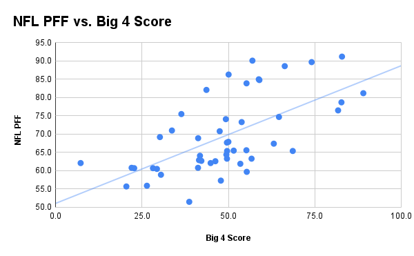nfl-pff-correlation-edge-scouting
