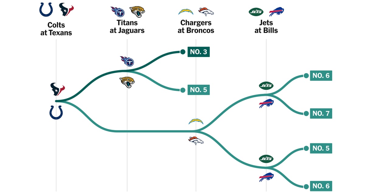 Week 18 NFL playoff picture: A visual guide to every possible seed and scenario