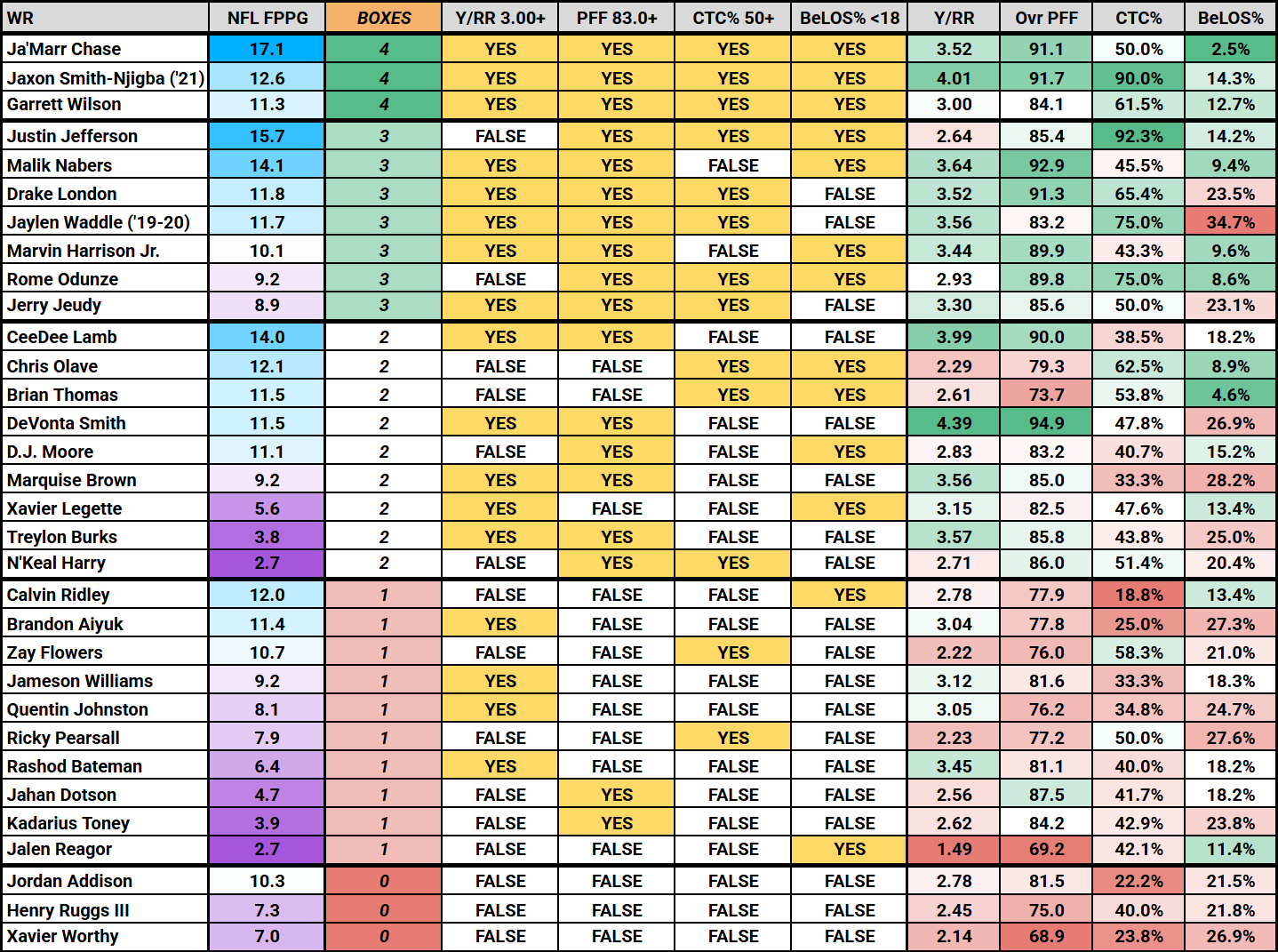 nfl-wr-prospects-boxes-checked