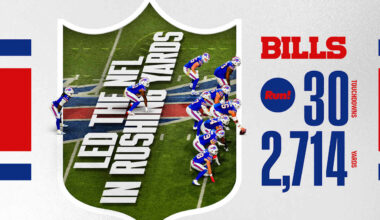 The Bills set these team records in the 2025 regular season