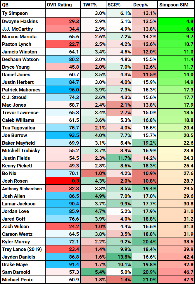 ty-simpson-similar-qb-prospects