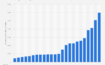 Los Angeles Chargers franchise value 2025| Statista