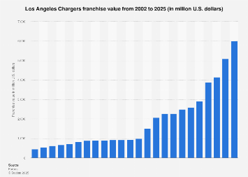 Los Angeles Chargers franchise value 2025| Statista