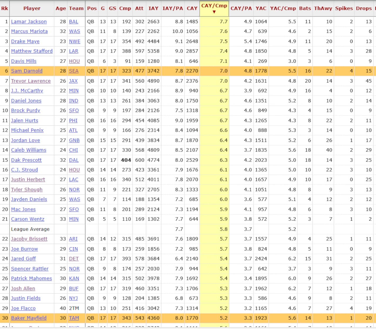 QB rankings for air yards per completion