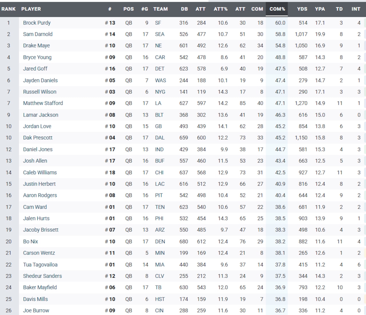 QB ranking for deep-ball completion rate