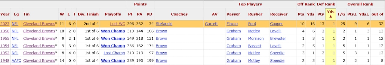 All six Browns teams to rank first in fewest yards