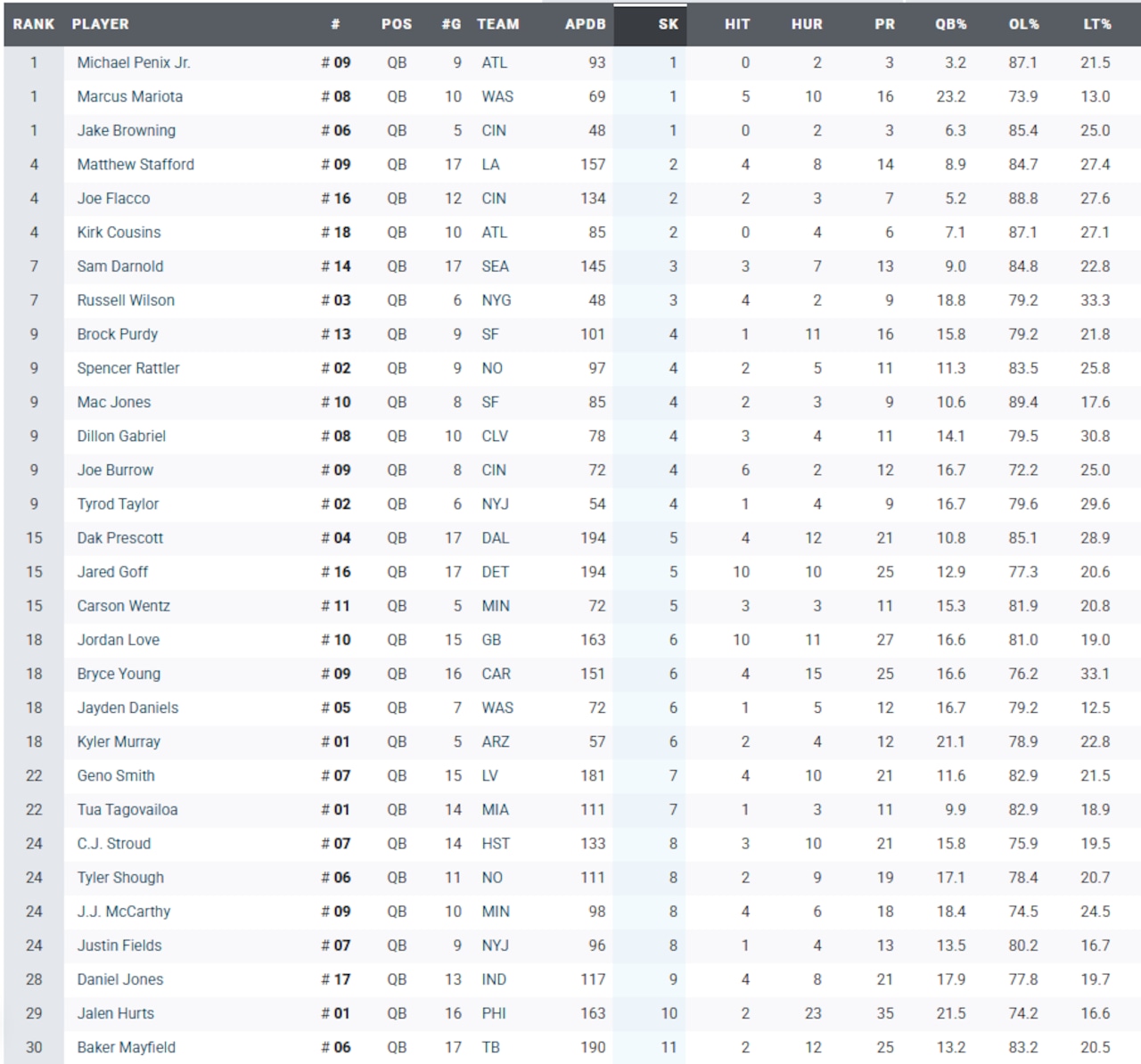 QB Rankings for sacks responsible for