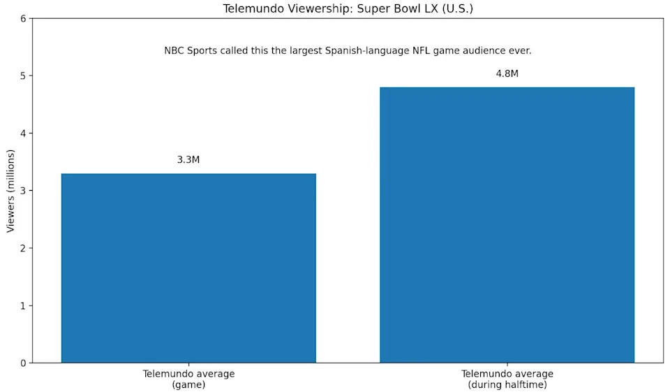 Chart by Wealth of Geeks. Source: NBC Sports Press Box.