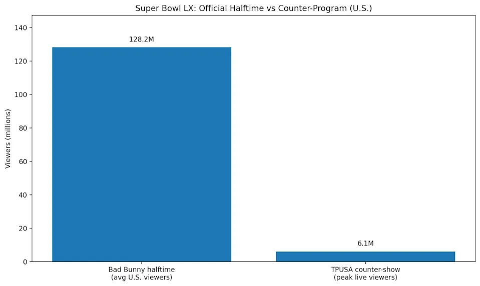 Chart by Wealth of Geeks. Sources: NBC Sports Press Box, PEOPLE (via NYT).