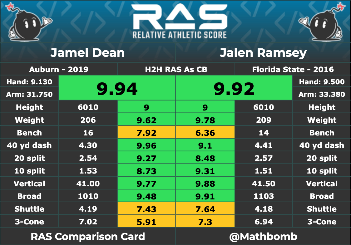 Jamel Dean-Jalen Ramsey RAS Comp