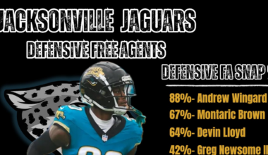 Jaguars’ Defense set for massive roster turnover in 2026 – Action News Jax