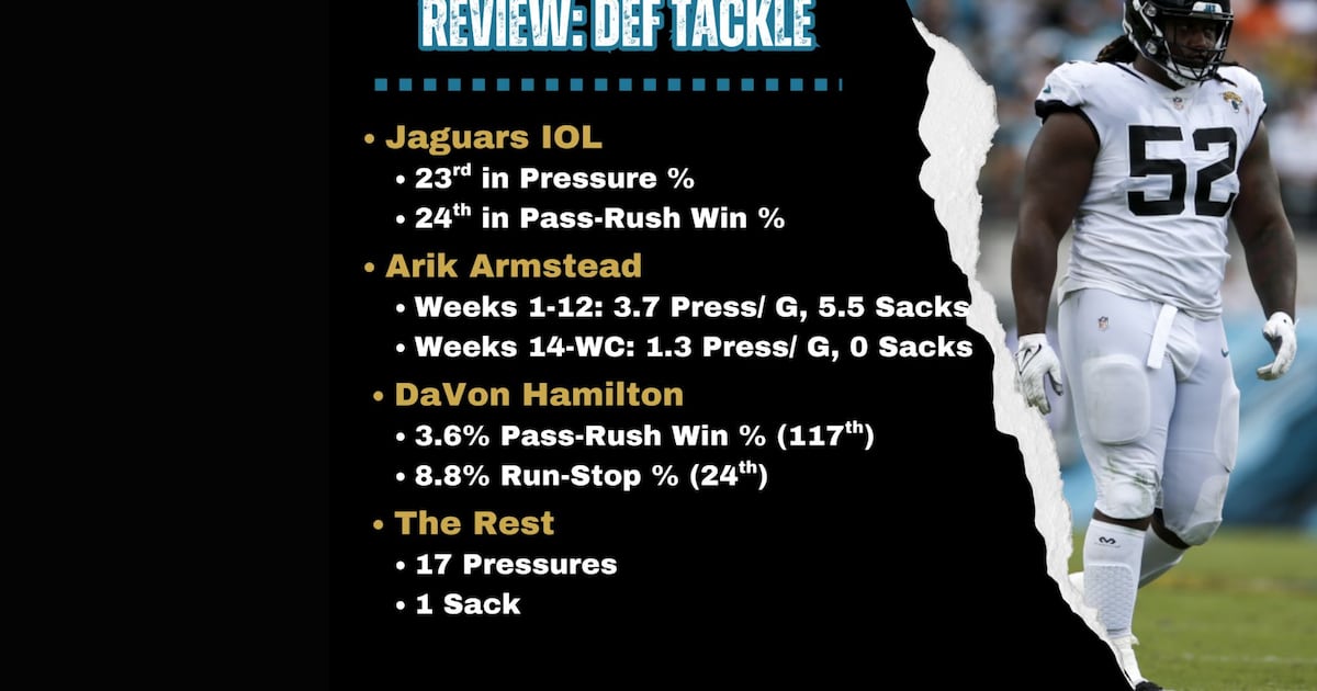 Defensive tackle – Action News Jax