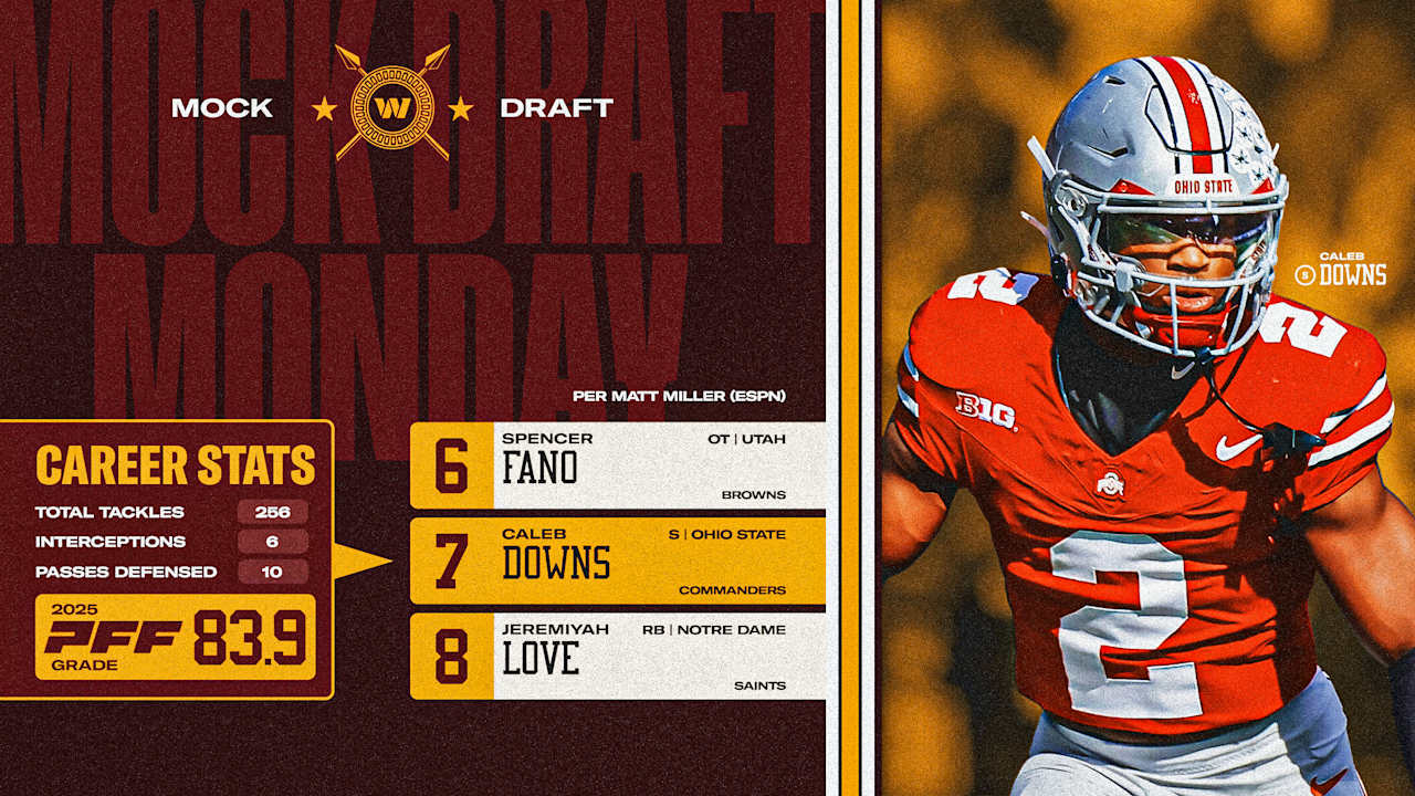 Mock Draft Monday | Could Caleb Downs be a 'difference-maker' for Commanders defense?
