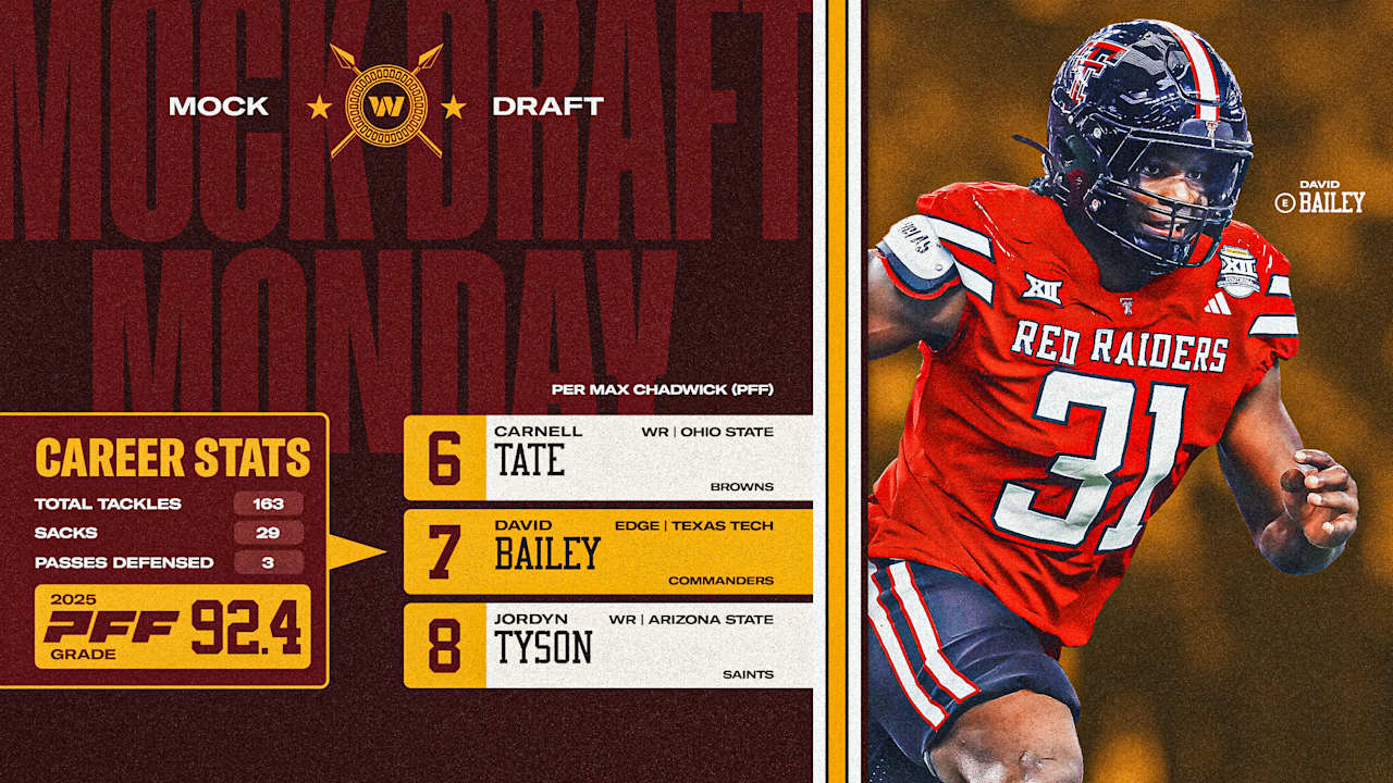 Mock Draft Monday | Will David Bailey fall to the Commanders at No. 7?