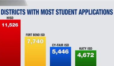 Houston area among top applicants