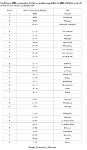 2026 Comp pick list via Tom Pelissero