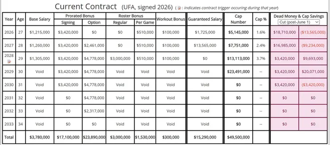 Browns Zion Johnson Contract details