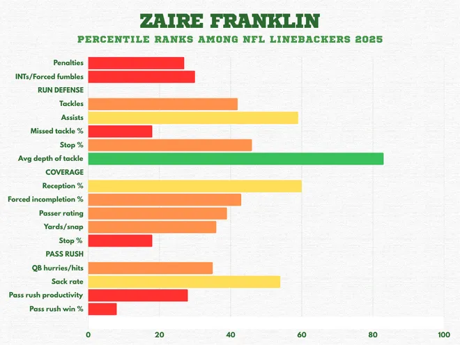 Zaire Franklin percentile ranks among linebackers 2025