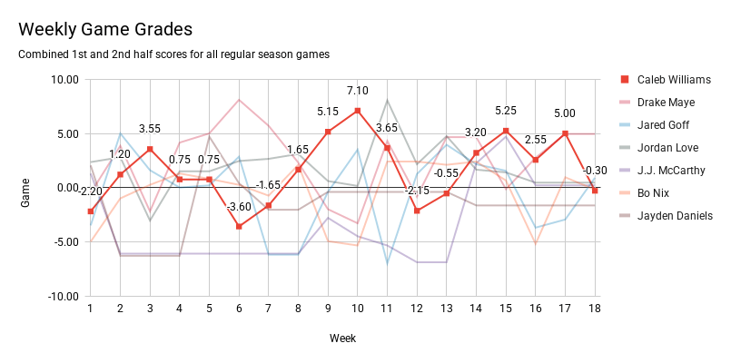 Weekly game grades for all 7 QB’s graded in 2025.
