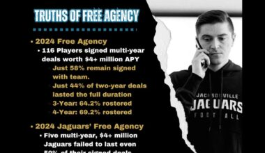 Should Jaguars’ fans be concerned with slow start to Free Agency? – Action News Jax