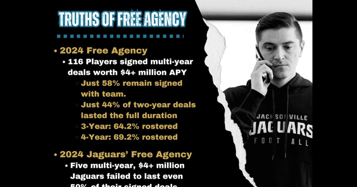 Should Jaguars’ fans be concerned with slow start to Free Agency? – Action News Jax