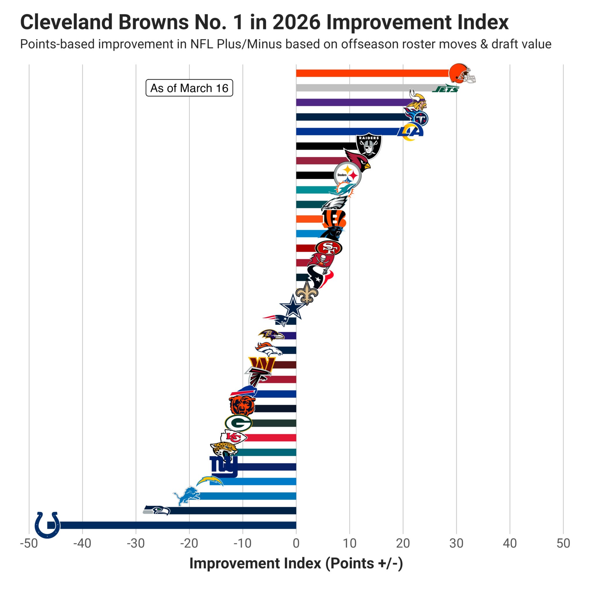 kevin-cole-nfl-offseason-improvement-index