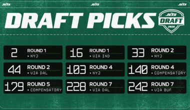 Jets Own 9 Selections in the 2026 NFL Draft