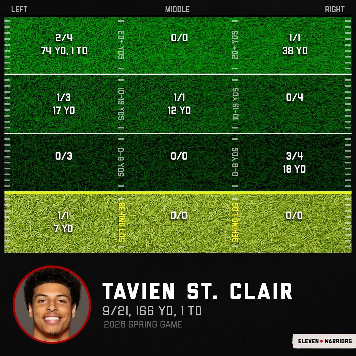 Tavien St. Clair's performance in 2026 spring game