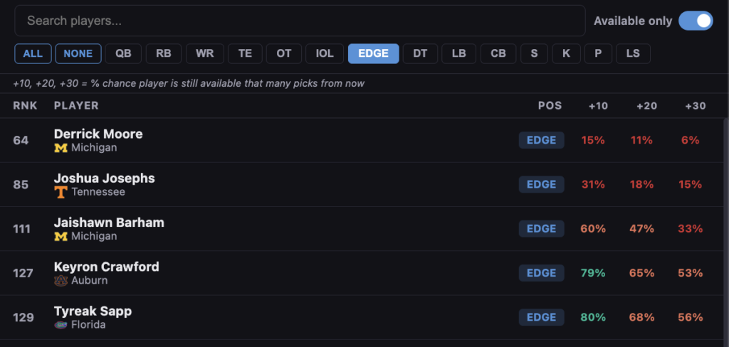 Top EDGE options on the board at pick 78 In A to Z Sports mock draft simulator