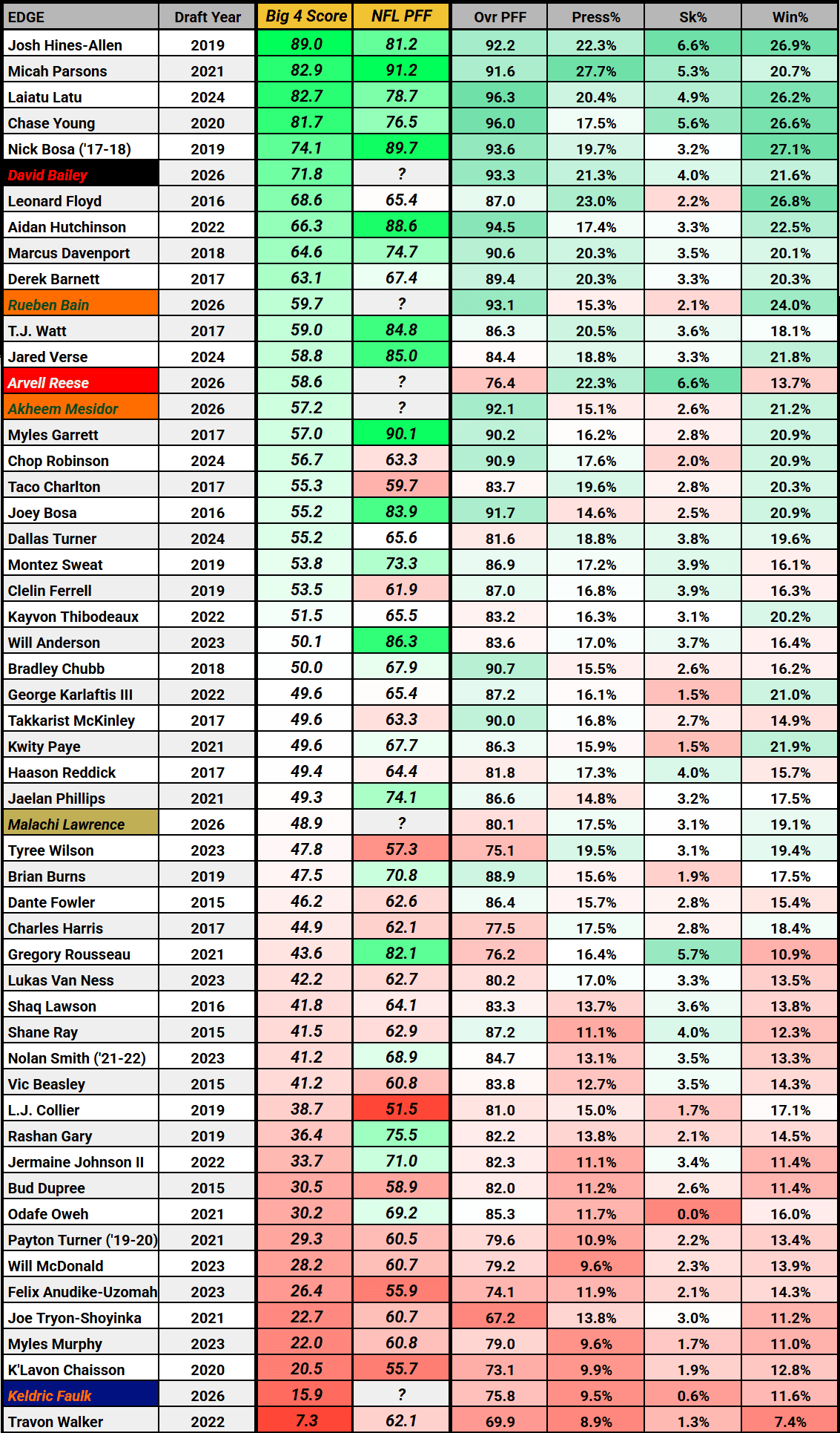 new-york-jets-david-bailey-stats-edge-rankings