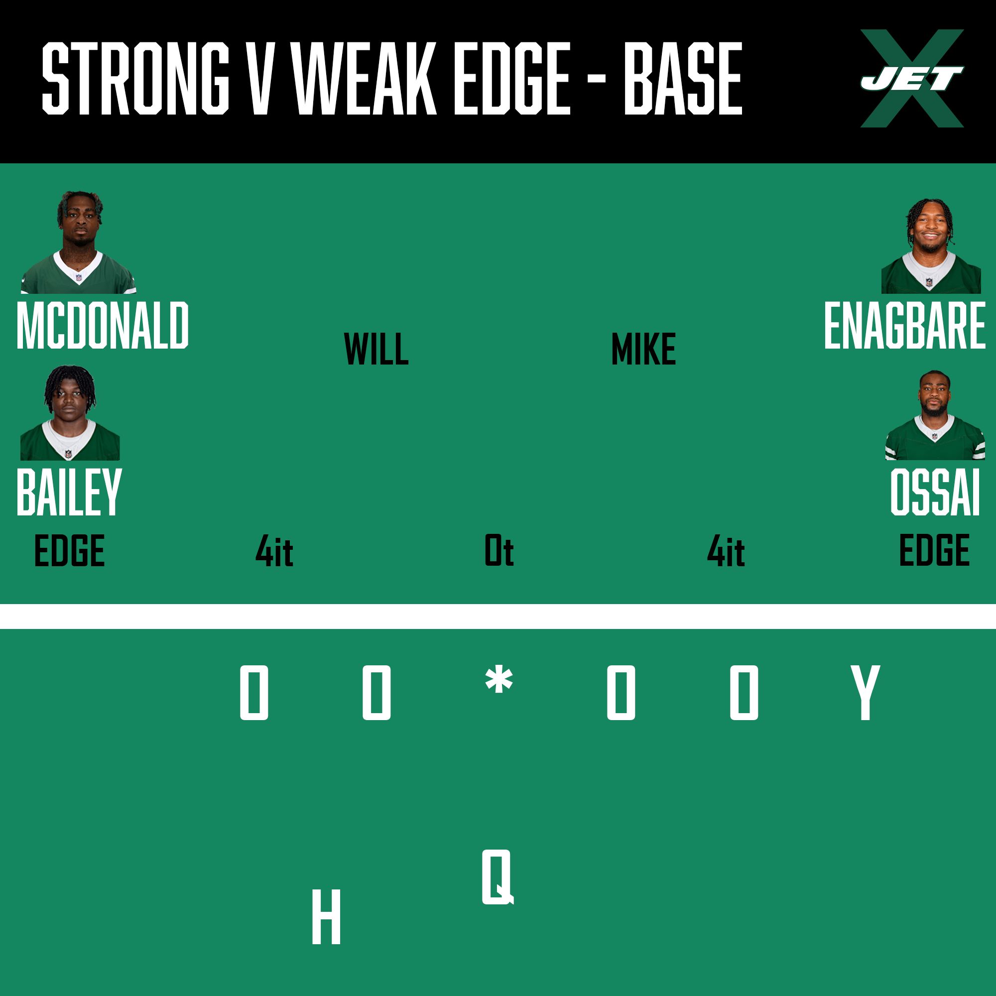 New York Jets, Defensive Front, Strong-Weak Edge Base