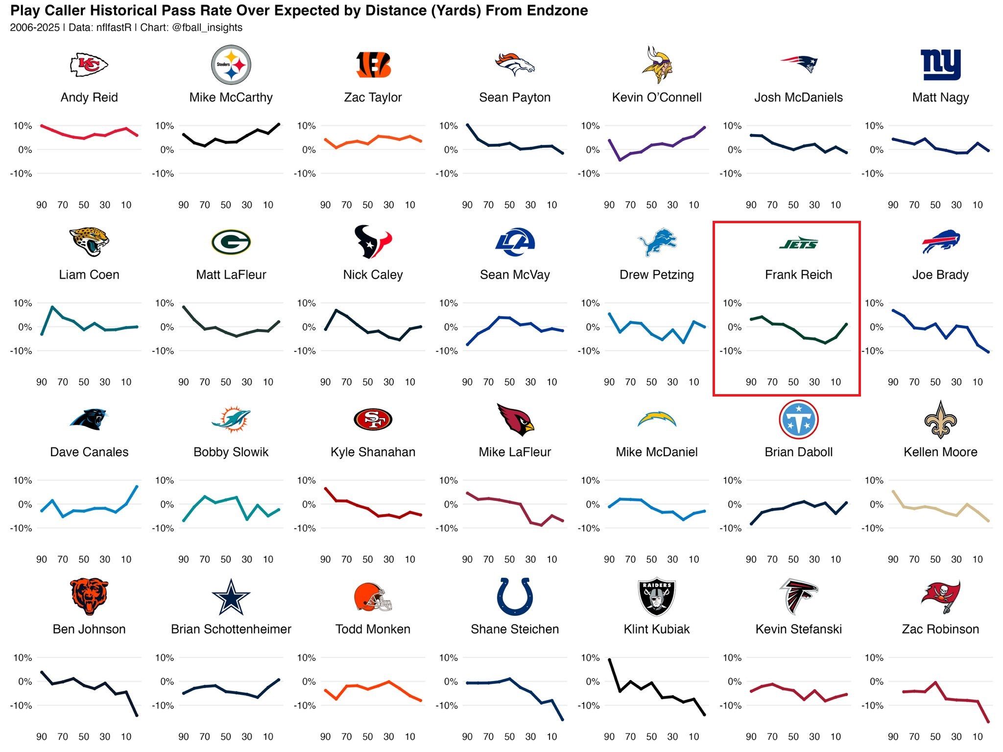 frank-reich-new-york-jets-oc-stats-2026