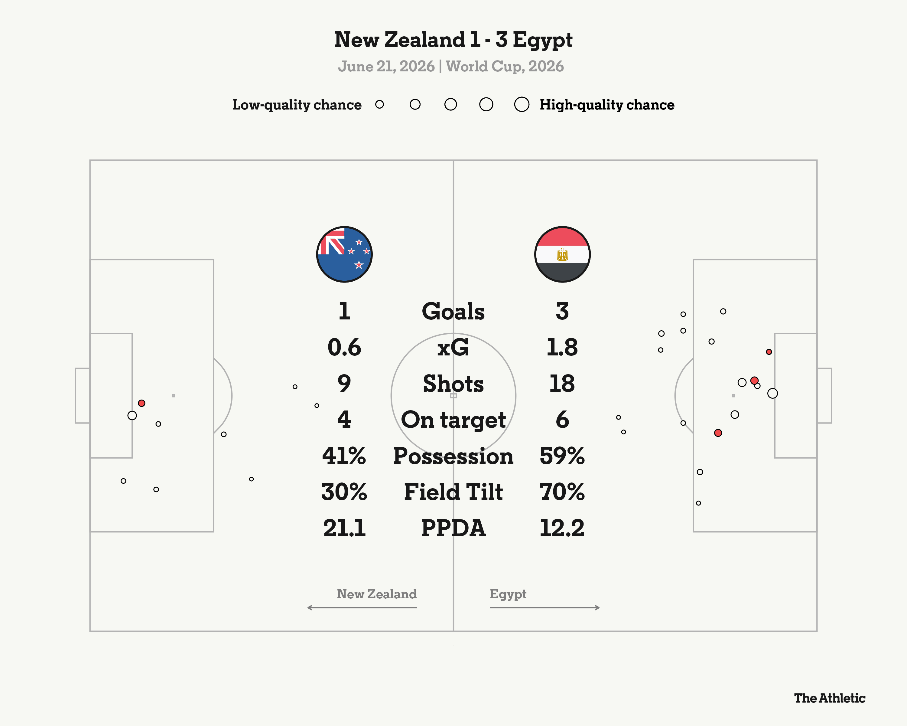 New Zealand vs Egypt stats