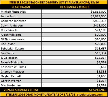 steelers-2026-dead-money-61826